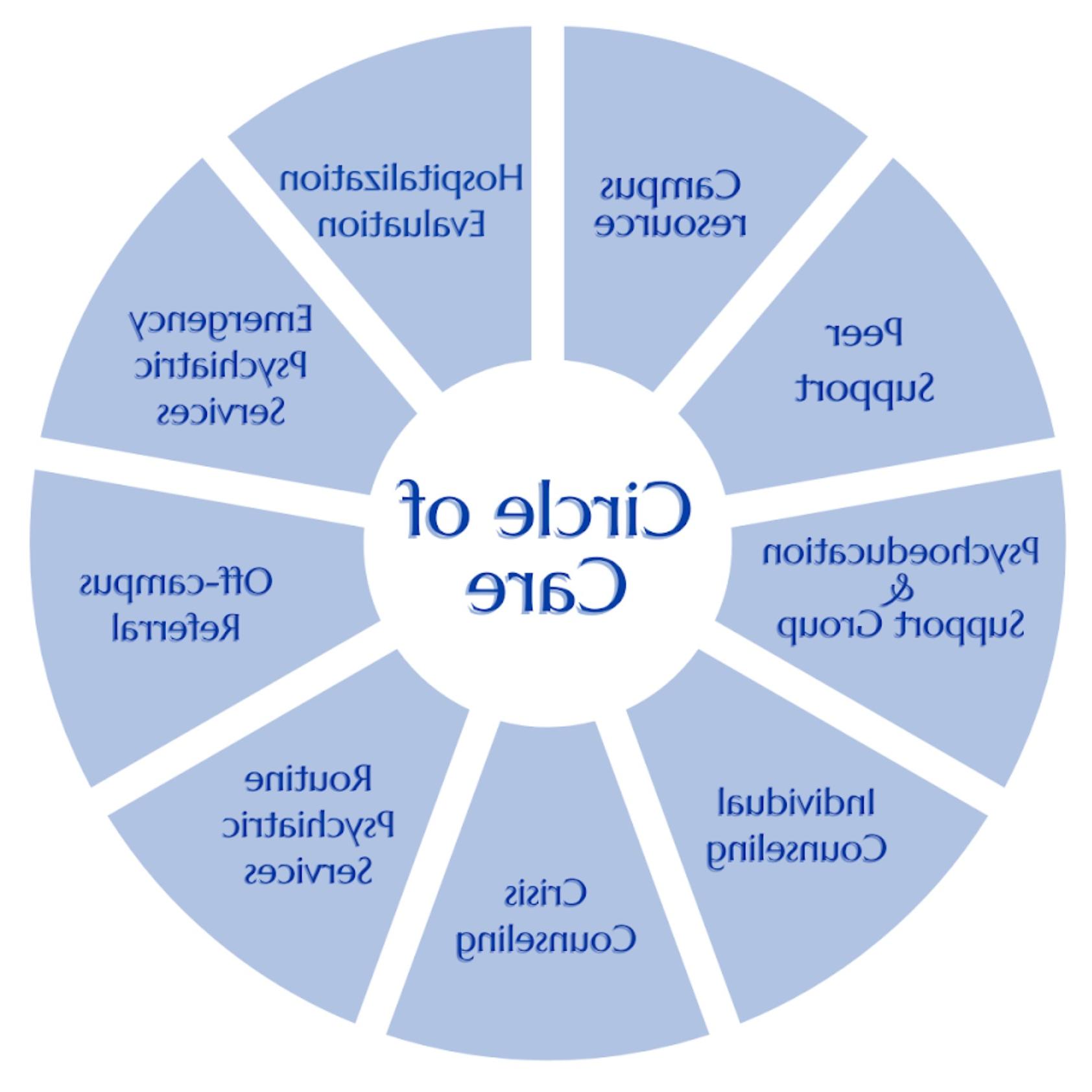 Image of the UCC Circle of Care model. For assistance with this graphic, please email shontay.kimmins@health.dandick.net